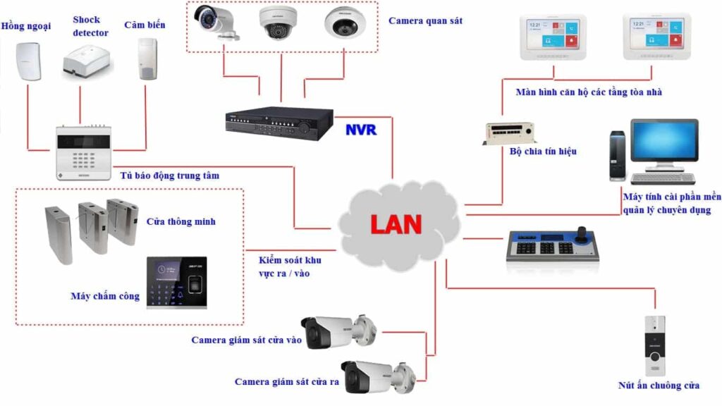 Lắp camera thuận an dịch vụ chuyên nghiệp số 1 14 Thiết Kế Hệ Thống Camera