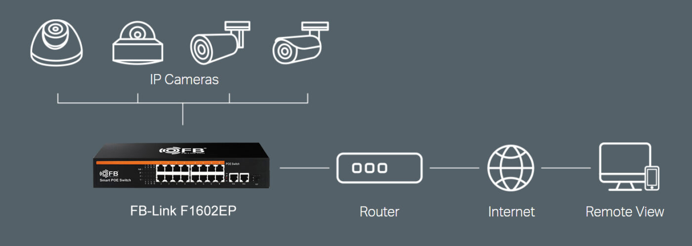 Switch poe fb-link f1602ep 16 port 2 port uplinks 1000mbps 14 Switch Poe Fb-Link F1602Ep 16 Port 2 Port Uplinks 1000Mbps