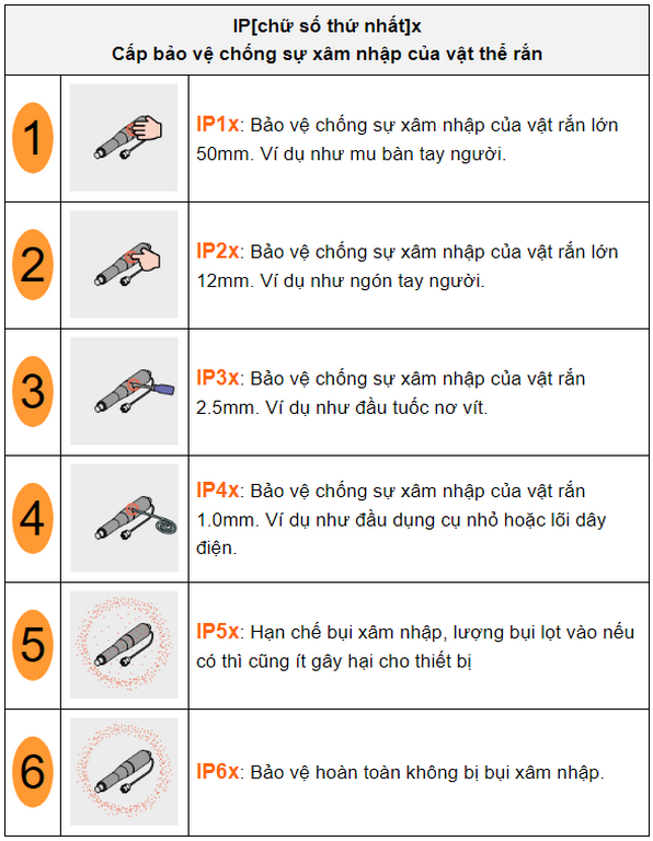 Tiêu Chuẩn IP Chống Nước, Chống Bụi: Hướng Dẫn Chi Tiết Từ IP65 Đến IP69K