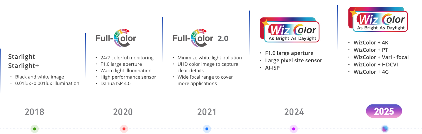Wiz Color Color Camera Công nghệ WizColor: Đột phá trong giám sát an ninh ban đêm ️