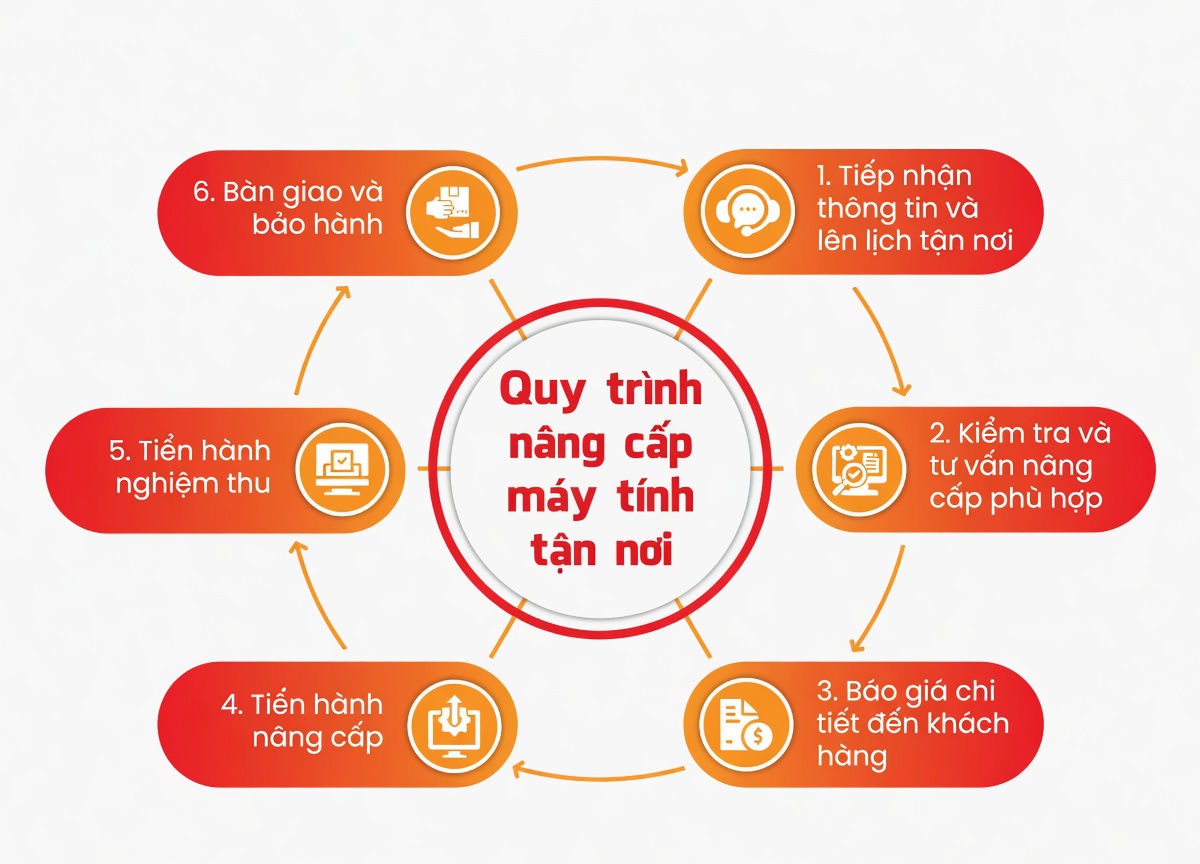 Dịch vụ nâng cấp linh kiện máy tính tại đồng xoài - uy tín, chất lượng 6 Quy Trình Nâng Cấp Linh Kiện Chuyên Nghiệp Tại Khang Vinh Đồng Xoài
